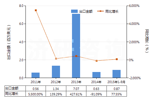 2011-2015年9月中國含有頭孢三嗪的藥品（未配定劑量或制成零售包裝）(HS30032017)出口總額及增速統(tǒng)計